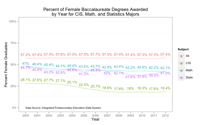 Percent of Female Percent of Female Baccalaureate Degrees Awarded\n',
                   'by Year for CIS, Math, and Statistics Majors Degrees Awarded by Year for CIS, Math, and Statistics Majors