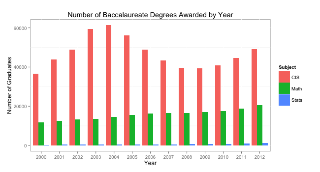 Number of Baccalaureate Degrees Awarded by Year